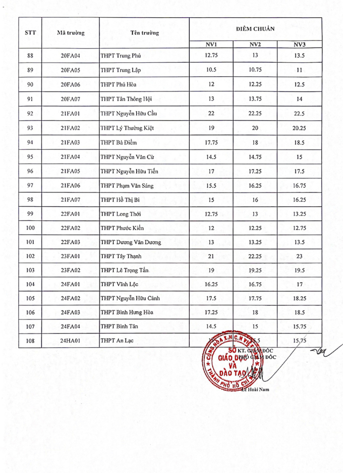 Điểm chuẩn lớp 10 năm 2022 TP Hồ Chí Minh bản 4